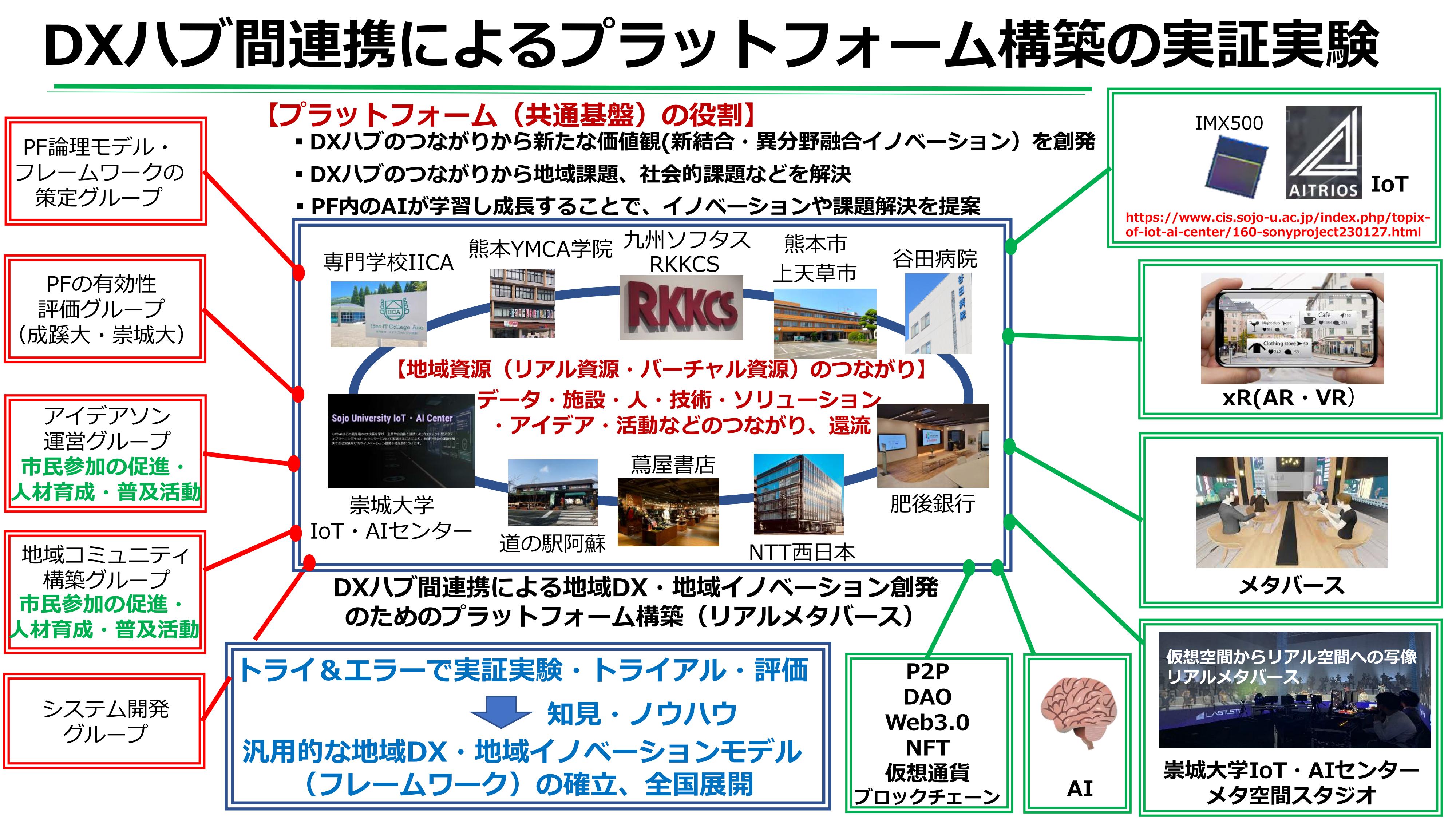 Framework of the DX-Collabo 